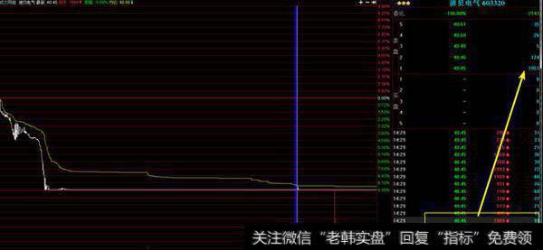 撬开跌停板的是两个1900多手的大单，跌停价上的跌停封单数量不多，只有1万多手