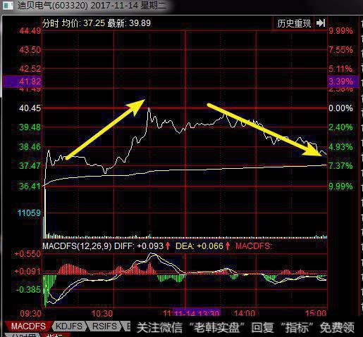 股价低开之后拉升至平盘附近继续吸引市场投资者抄底