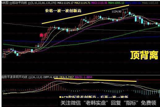 技术看图之指标背离