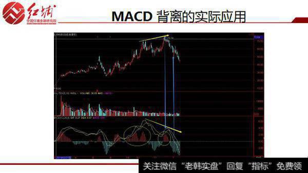 MACD 背离的实际应用