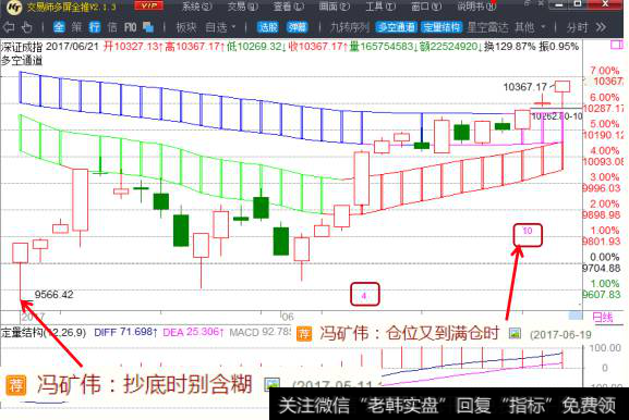 <a href='/zqdsh/227227.html'>深证成指</a>多空通道