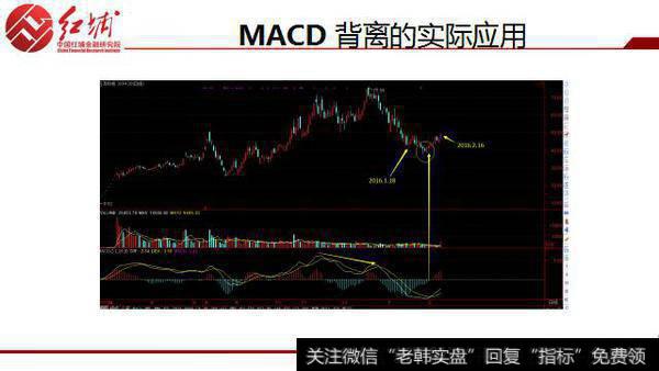 MACD 背离的实际应用