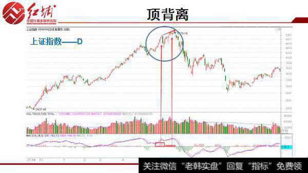 MACD 背离的实际应用