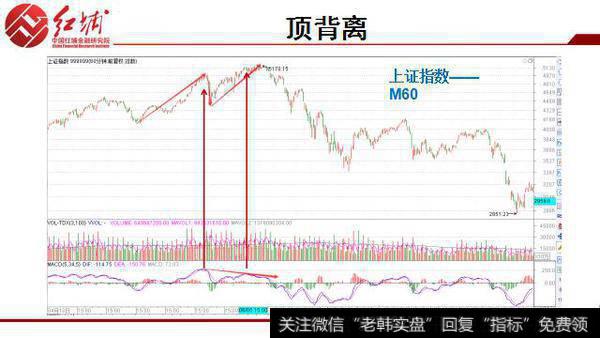 MACD 背离的实际应用