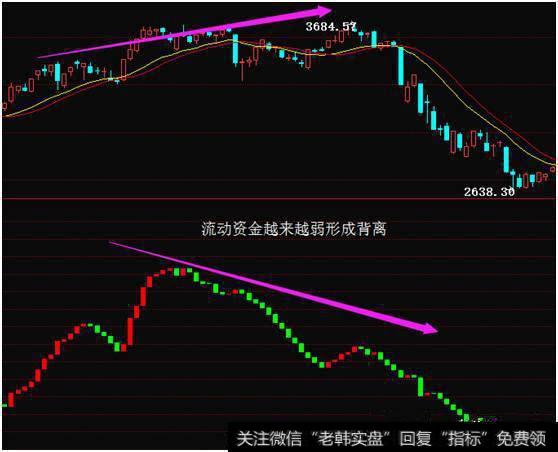 股民学堂：浅谈各种背离