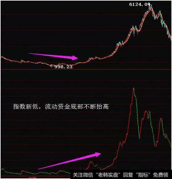 股民学堂：浅谈各种背离