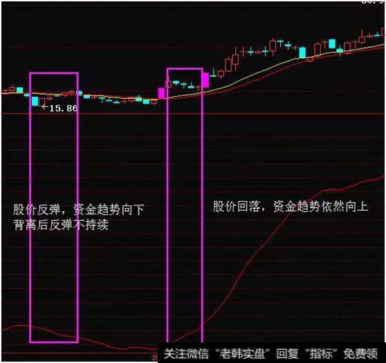 股民学堂：浅谈各种背离