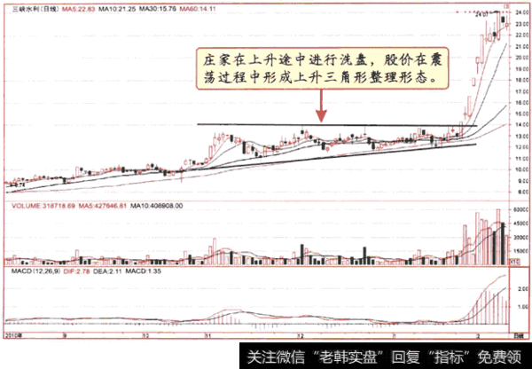 震荡式洗盘