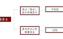 资本公积转增股本，哪些情形不交税