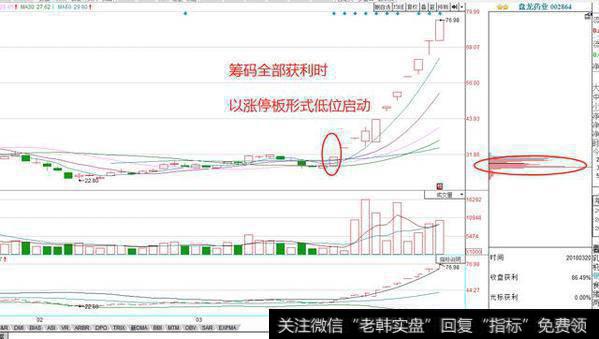 主力控盘的其他特征