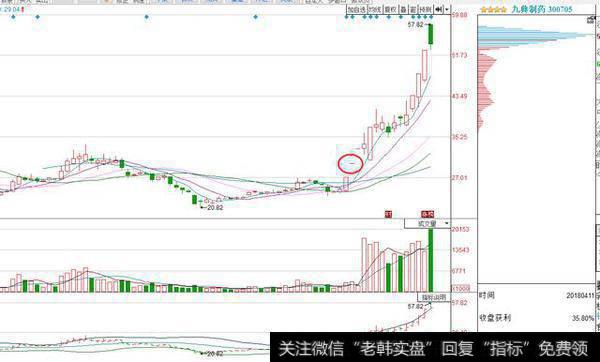 股票分析：简单看穿主力控盘（实战）