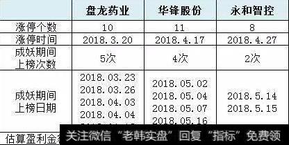 盘龙药业、华锋股份、永和智控！游资大佬欢乐海岸妖股炒作全复盘