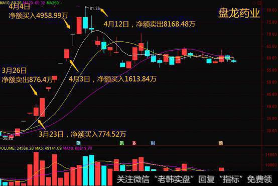 盘龙药业、华锋股份、永和智控！游资大佬欢乐海岸妖股炒作全复盘