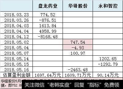 盘龙药业、华锋股份、永和智控！游资大佬欢乐海岸妖股炒作全复盘