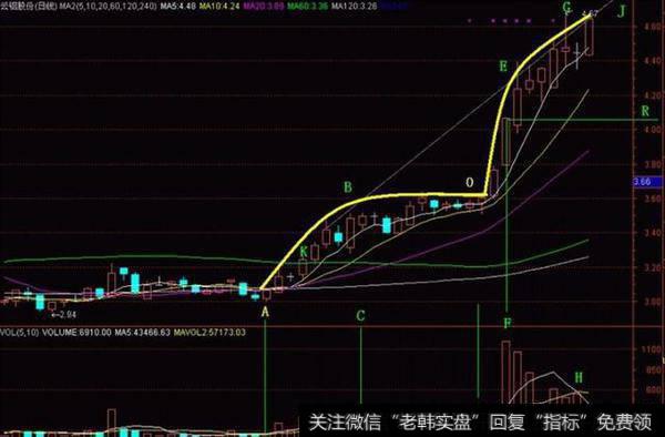 “蝶式建仓”图形向上突破