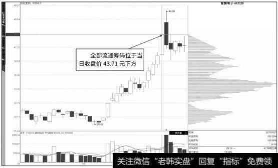 如何洞悉主力筹码锁定主力进出实现翻倍收益