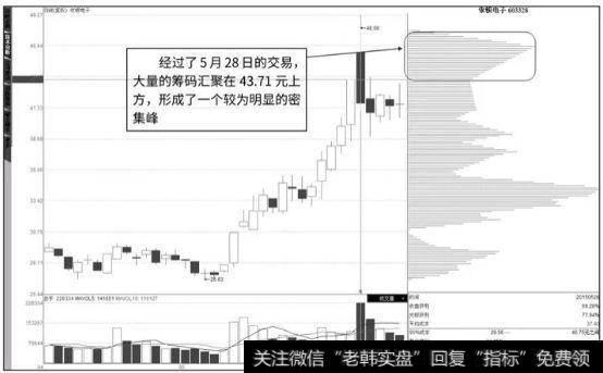 如何洞悉主力筹码锁定主力进出实现翻倍收益