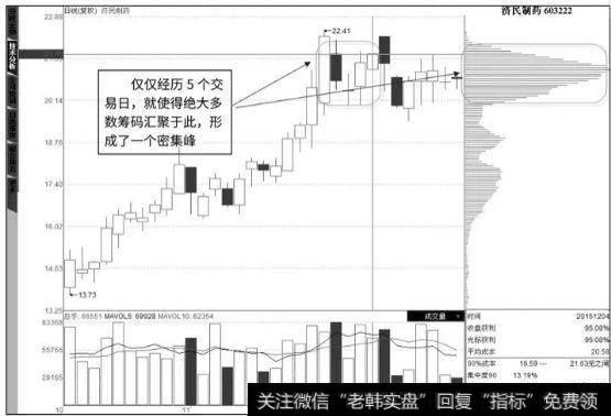 如何洞悉主力筹码锁定主力进出实现翻倍收益