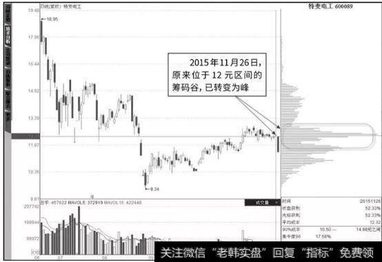 如何洞悉主力筹码锁定主力进出实现翻倍收益