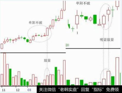 资深游资大佬亲口透露：“单阳不破形态”，一旦遇上就是冲天大牛