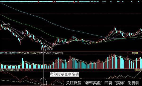 一句话利用CCI和OBV，ASI，BOLL四大指标捕捉短牛就是介么干单！