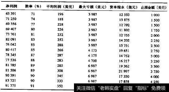 咖啡交易系统使用的止损不同，产生的结果差异巨大