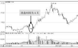 火眼金睛看穿中国股市洗盘阴谋，一招致胜