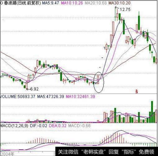“开闸放水”洗盘攻击涨停
