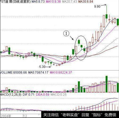 三连阴震仓洗盘
