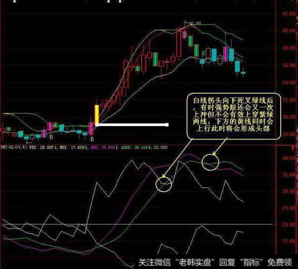 关于DMI指标正确的用法，散户需掌握