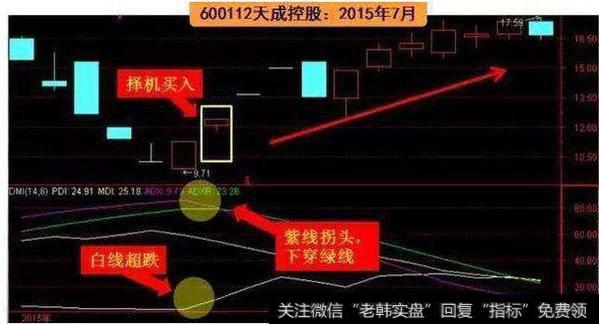 关于DMI指标正确的用法，散户需掌握