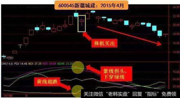 关于DMI指标正确的用法，散户需掌握