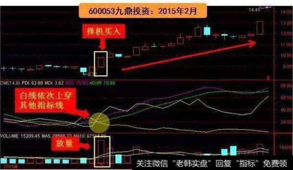 关于DMI指标正确的用法，散户需掌握