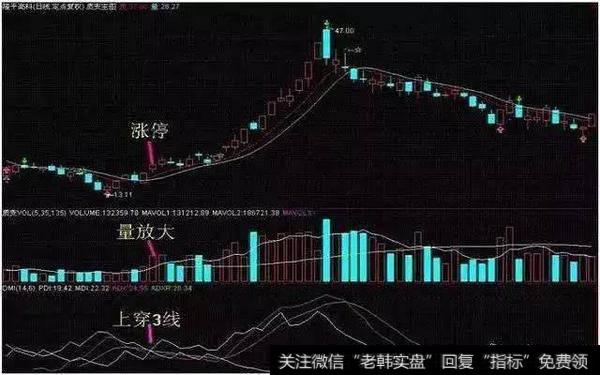 关于DMI指标正确的用法，散户需掌握