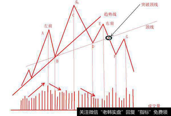 技术分析之反转形态1——头肩形态