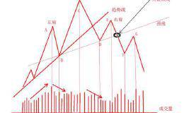 技术分析之反转形态1——头肩形态