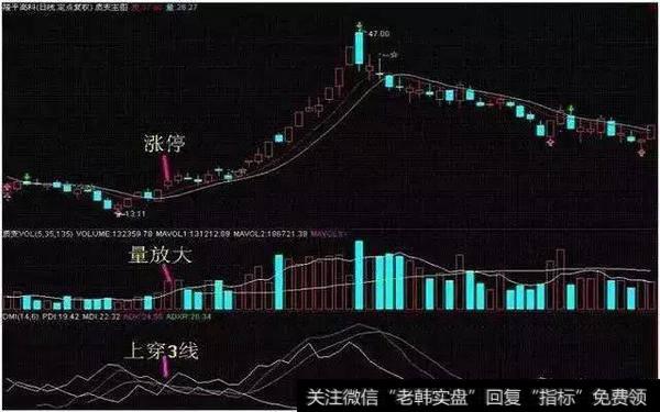 “DMI”指标，擒牛不费吹灰之力，不输千万指标！（附公式）