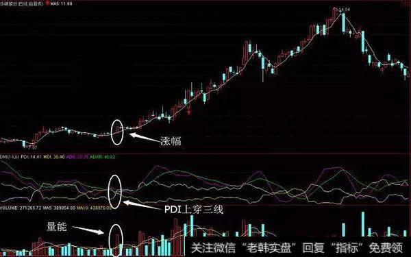 “DMI”指标，擒牛不费吹灰之力，不输千万指标！（附公式）