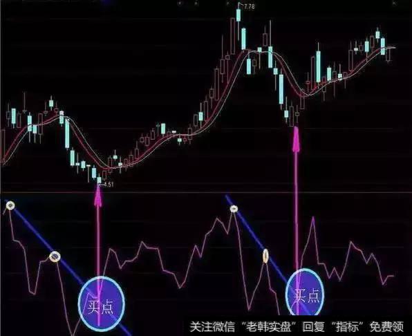 最容易被忽视的技巧——BIAS乖离率，一旦学会，精准捕捉买卖点