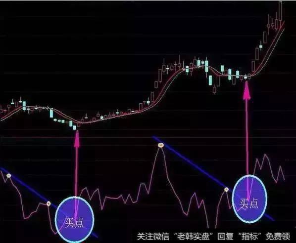 最容易被忽视的技巧——BIAS乖离率，一旦学会，精准捕捉买卖点