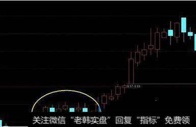 炒股高手都在用的BIAS指标，精准捕捉绝佳买卖点（附计算公式）