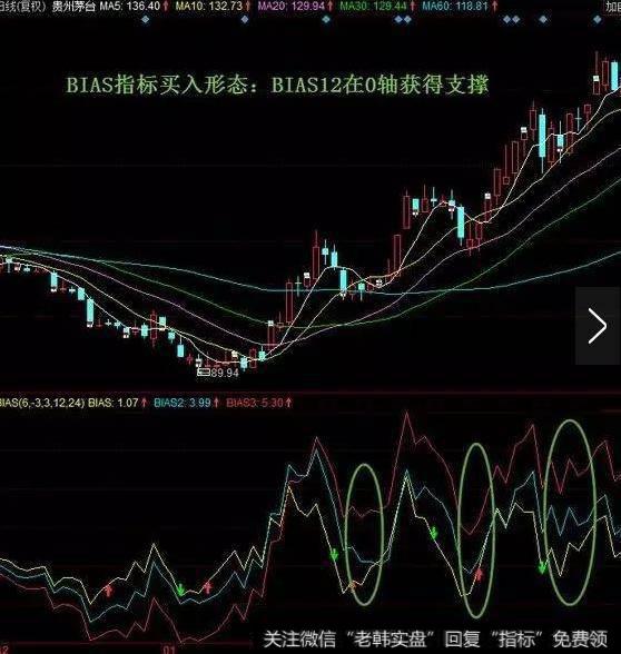 炒股高手都在用的BIAS指标，精准捕捉绝佳买卖点（附计算公式）