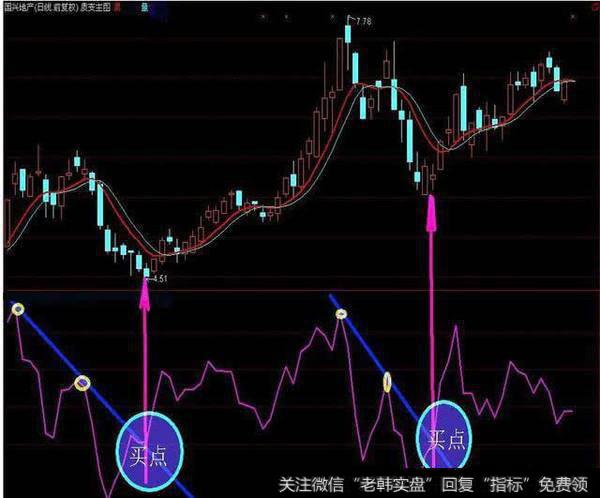 炒股高手都在用的BIAS指标，精准捕捉绝佳买卖点（附计算公式）