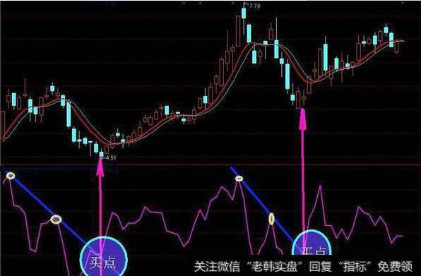 BIAS指标使用技巧：BIAS趋势线用法