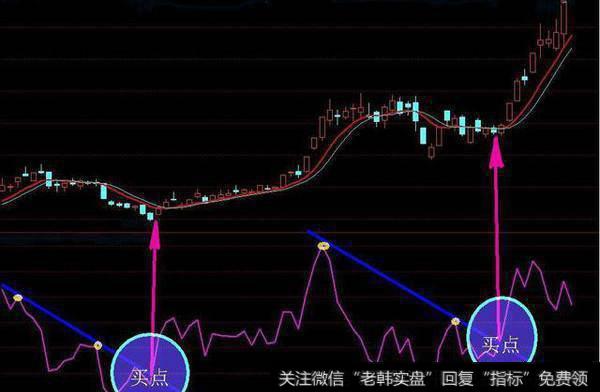 BIAS指标使用技巧：BIAS趋势线用法