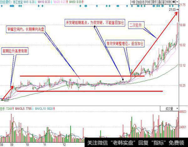 浙江世宝历史日K线走势图