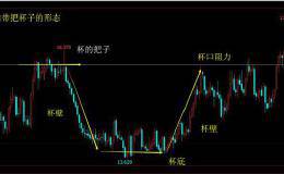 投资宝典之炒黄金极高的常见底部形态，带把杯子