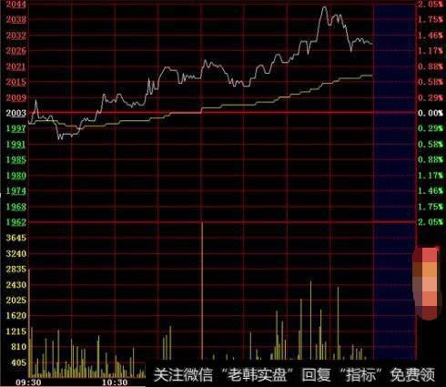 均线支撑的相交试，每个低点是最佳买点