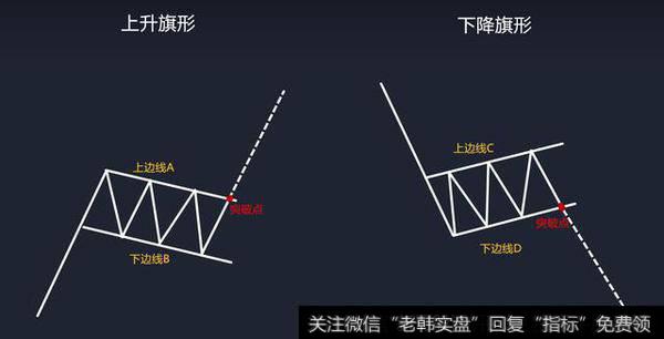 最靠谱的整理形态：带你认识趋势加速器——旗形