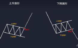 最靠谱的整理形态：带你认识趋势加速器——旗形